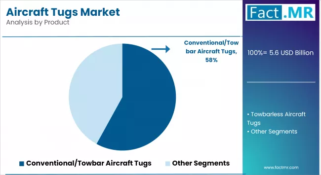 Aircraft Tugs Market By Product