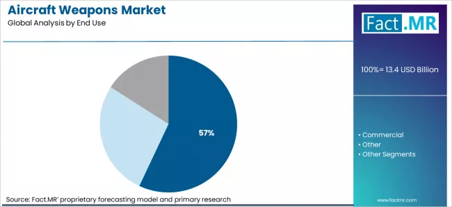 Aircraft Weapons Market Analysis By End Use Aircraft Weapons Market Analysis By End Use