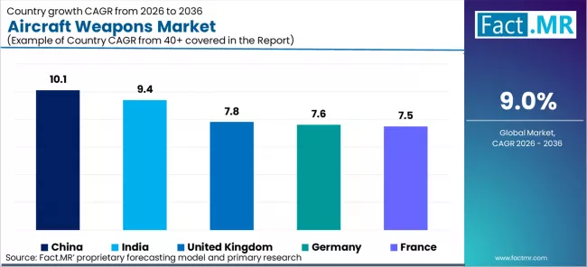 Aircraft Weapons Market Cagr Analysis By Country Aircraft Weapons Market Cagr Analysis By Country