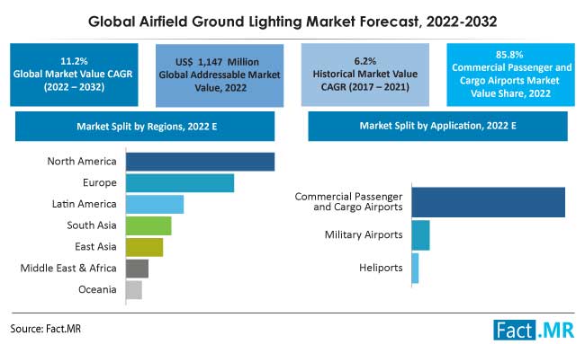 Airfield ground lighting market forecast by Fact.MR