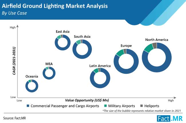 airfield ground lighting market use case