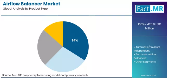 Airflow Balancer Market Analysis By Product Type Airflow Balancer Market Analysis By Product Type