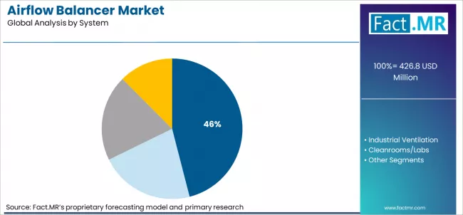 Airflow Balancer Market Analysis By System Airflow Balancer Market Analysis By System