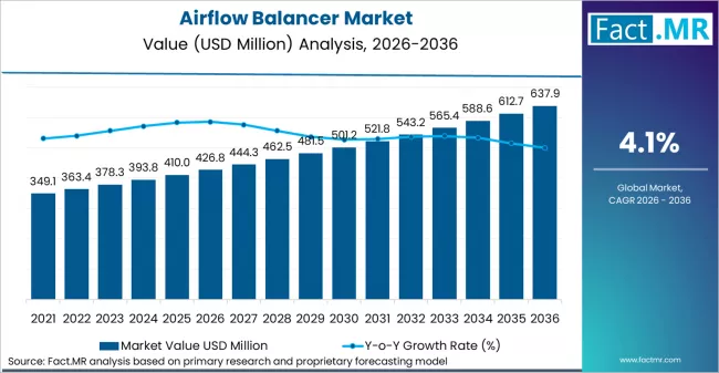 Airflow Balancer Market Market Value Analysis Airflow Balancer Market Market Value Analysis