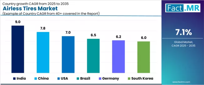 Airless Tires Market Cagr Analysis By Country