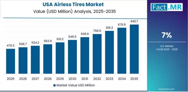 Airless Tires Market Country Value Analysis