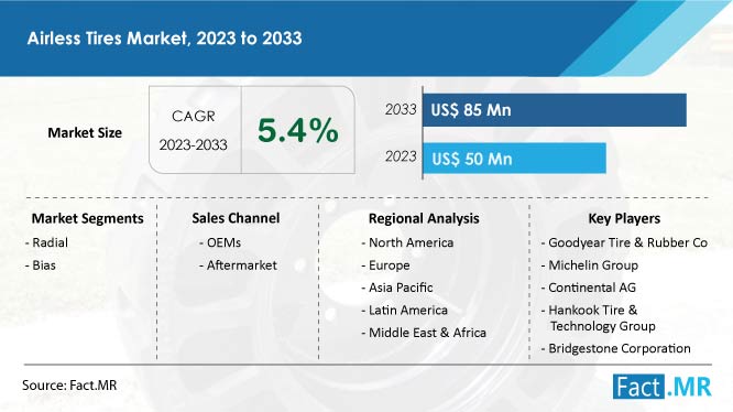 Airless tires market forecast by Fact.MR