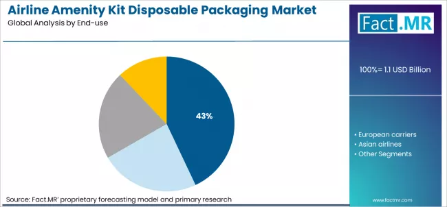 Airline Amenity Kit Disposable Packaging Market Analysis By End Use