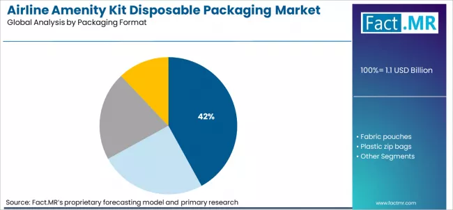Airline Amenity Kit Disposable Packaging Market Analysis By Packaging Format