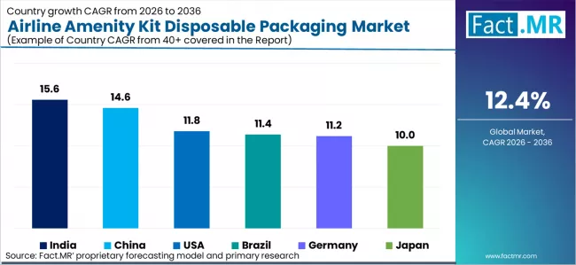 Airline Amenity Kit Disposable Packaging Market Cagr Analysis By Country
