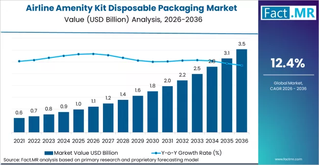 Airline Amenity Kit Disposable Packaging Market Market Value Analysis