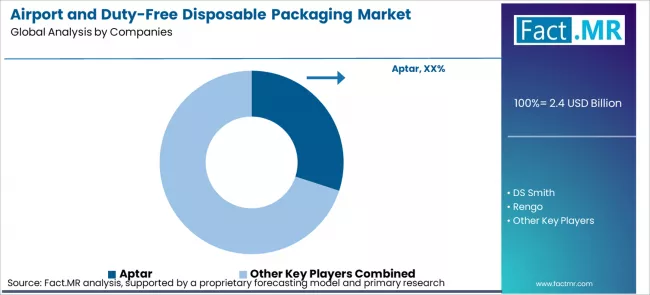 Airport And Duty Free Disposable Packaging Market Analysis By Company Airport And Duty Free Disposable Packaging Market Analysis By Company