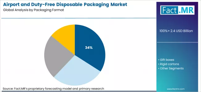 Airport And Duty Free Disposable Packaging Market Analysis By Packaging Format Airport And Duty Free Disposable Packaging Market Analysis By Packaging Format