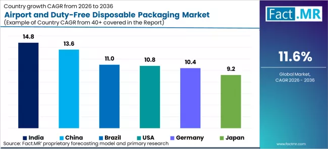 Airport And Duty Free Disposable Packaging Market Cagr Analysis By Country Airport And Duty Free Disposable Packaging Market Cagr Analysis By Country