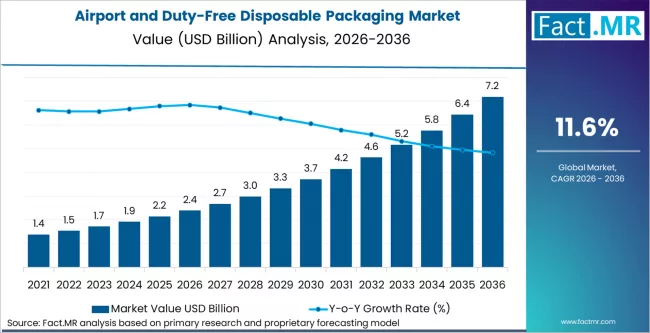 Airport And Duty Free Disposable Packaging Market Market Value Analysis Airport And Duty Free Disposable Packaging Market Market Value Analysis