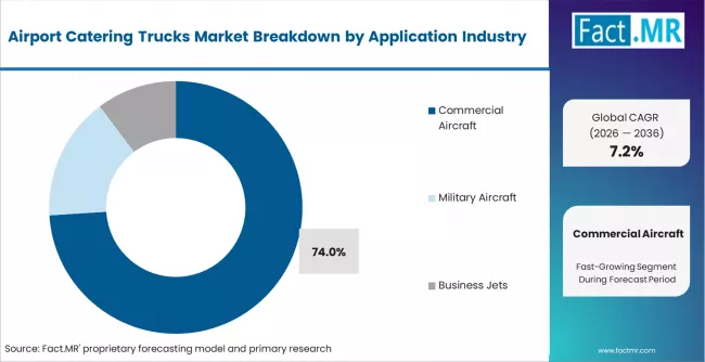 Airport Catering Trucks Market Analysis By Application