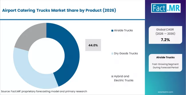 Airport Catering Trucks Market Analysis By Product