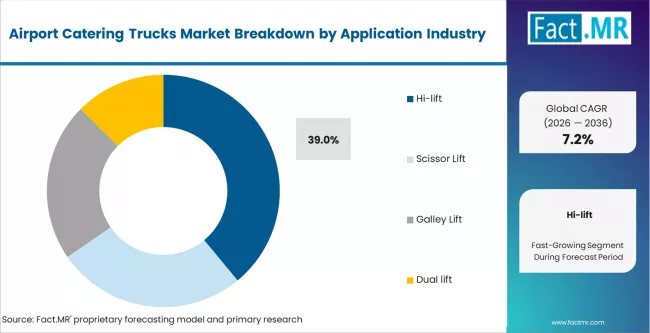Airport Catering Trucks Market Analysis By Truck Type