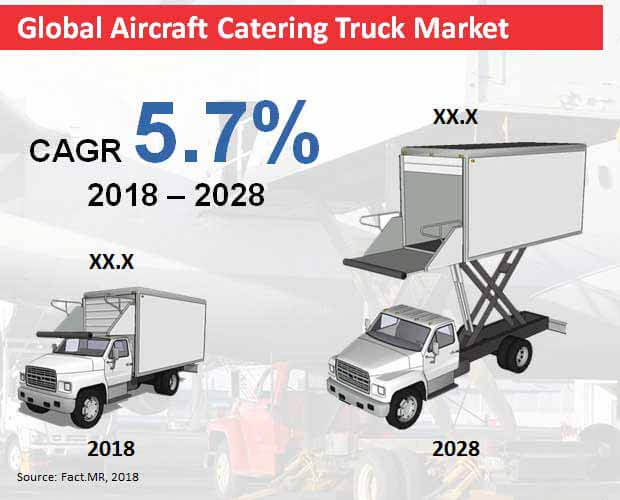 airport catering trucks market