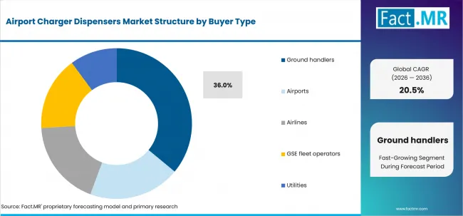 Airport Charger Dispensers Market Analysis By Buyer Type Airport Charger Dispensers Market Analysis By Buyer Type