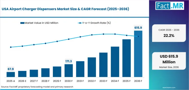 Airport Charger Dispensers Market Country Value Analysis Airport Charger Dispensers Market Country Value Analysis