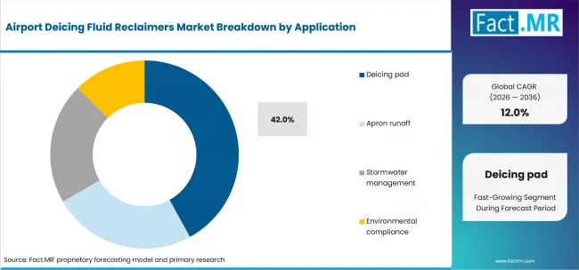 Airport Deicing Fluid Reclaimers Market Analysis By Application Airport Deicing Fluid Reclaimers Market Analysis By Application