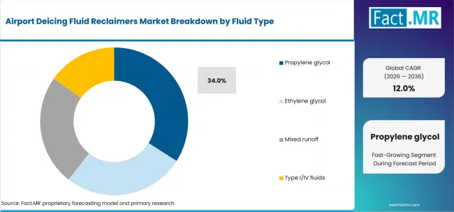 Airport Deicing Fluid Reclaimers Market Analysis By Fluid Type Airport Deicing Fluid Reclaimers Market Analysis By Fluid Type