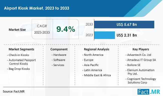 Airport Kiosk Market Size, Share, Trends, Growth, Demand and Sales Forecast Report by Fact.MR