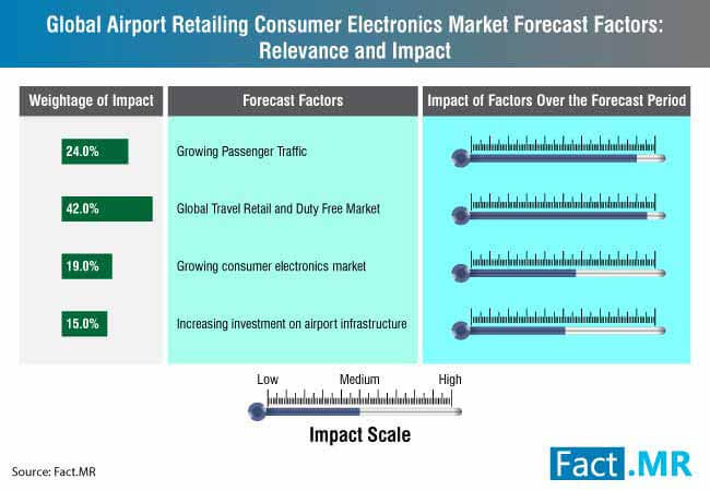 airport retailing consumer electronics market 0