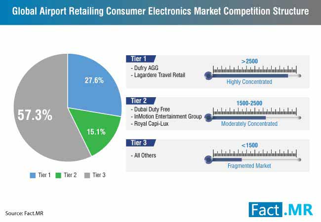 airport retailing consumer electronics market 1