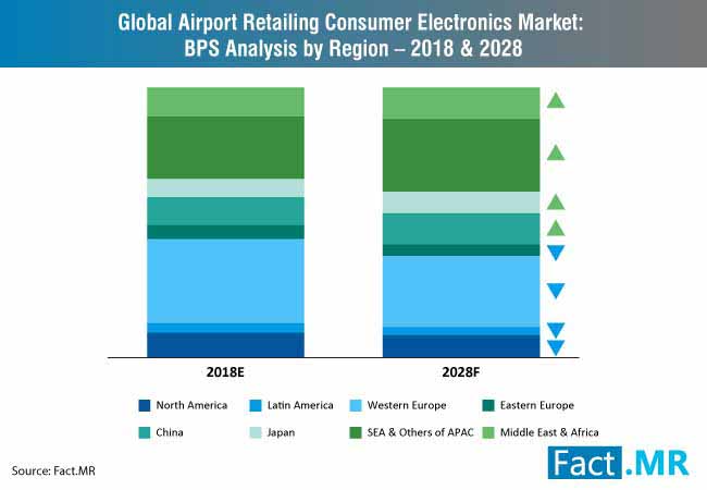 Airport Retailing Consumer Electronics Market 2 airport retailing consumer electronics market 2