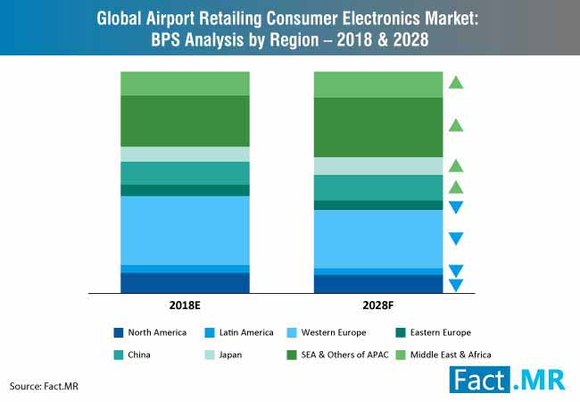 airport retailing consumer electronics market 2