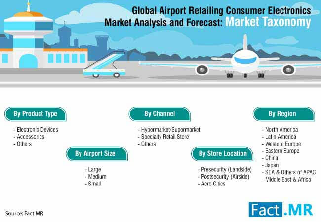 Airport Retailing Consumer Electronics Market 3 airport retailing consumer electronics market 3