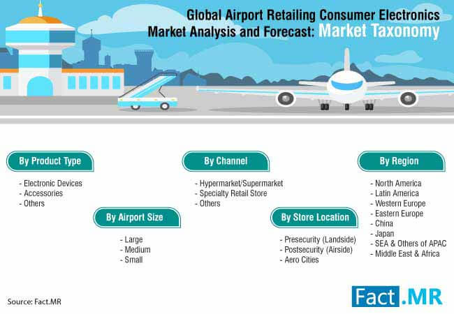 airport retailing consumer electronics market 3