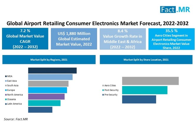 airport retailing consumer electronics market by Fact.MR