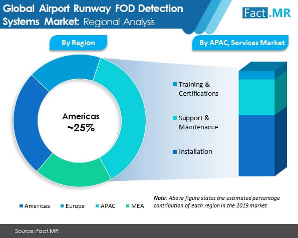 Airport Runway Fod Detection Systems Market Image 01 airport runway fod detection systems market image 01