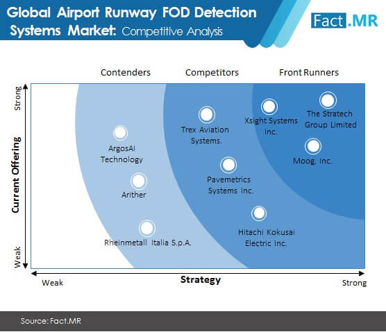 Airport Runway Fod Detection Systems Market Image 02 airport runway fod detection systems market image 02