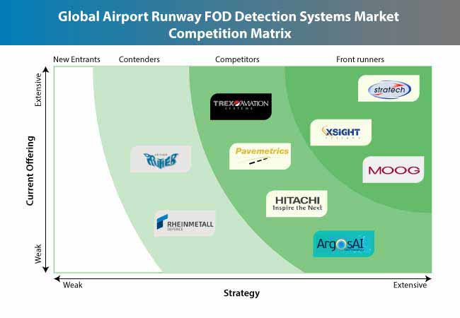 Airport Runway Foreign Object Debris Detection Systems Market 1 airport runway foreign object debris detection systems market 1