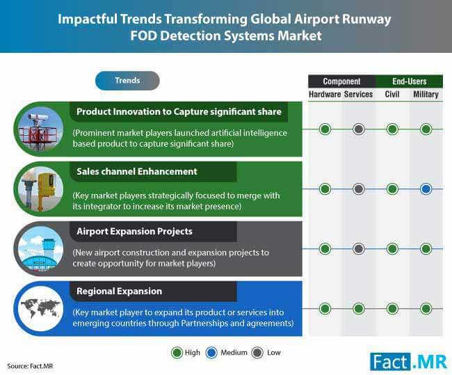 Airport Runway Foreign Object Debris Detection Systems Market 2 airport runway foreign object debris detection systems market 2