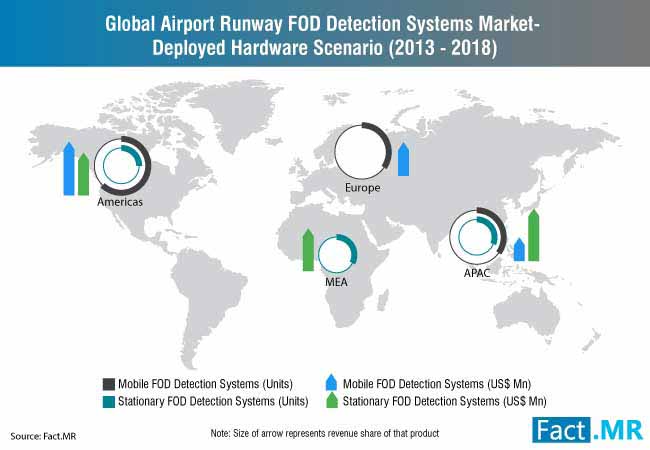 Airport Runway Foreign Object Debris Detection Systems Market 3 airport runway foreign object debris detection systems market 3