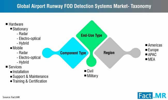 Airport Runway Foreign Object Debris Detection Systems Market 4 airport runway foreign object debris detection systems market 4