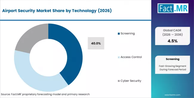 Airport Security Market Analysis By Technology