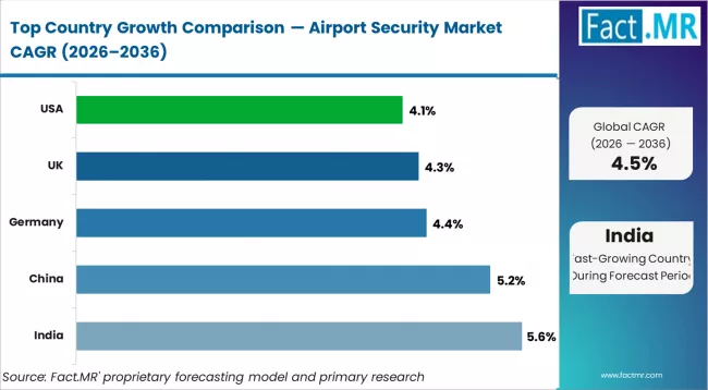 Airport Security Market Cagr Analysis By Country