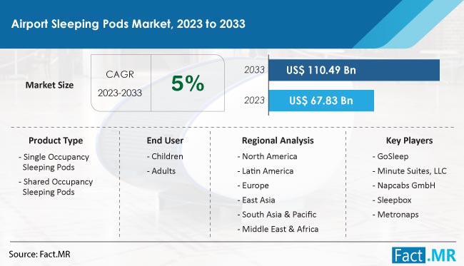 Airport Sleeping Pods Market Size, Share, Trends, Growth, Demand and Sales Forecast Report by Fact.MR