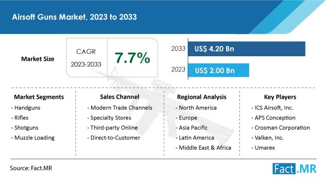 Airsoft Guns Market Forecast by Fact.MR