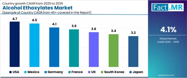 Alcohol Ethoxylates Market Cagr Analysis By Country