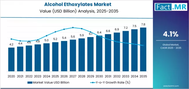 Alcohol Ethoxylates Market Market Value Analysis