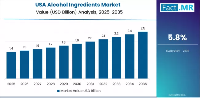 Alcohol Ingredients Market Country Value Analysis