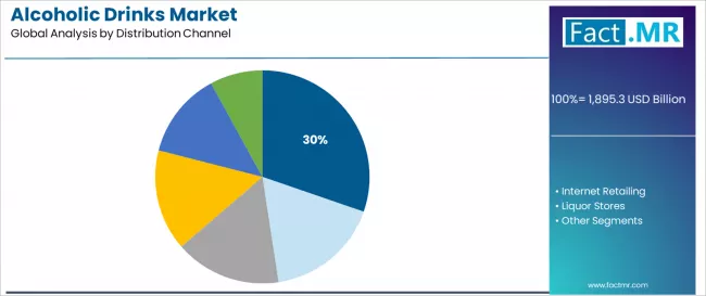 Alcoholic Drinks Market Analysis By Distribution Channel