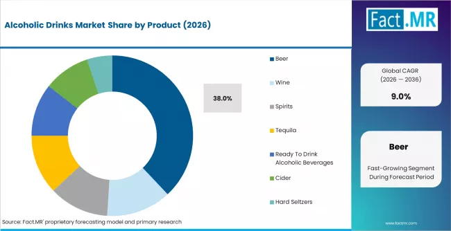 Alcoholic Drinks Market Analysis By Product